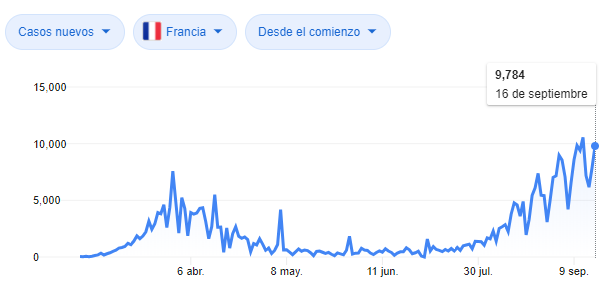 Curva de casos de COVID-19 en Francia a la fecha