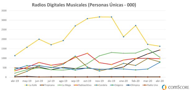 Radios digitales musicales