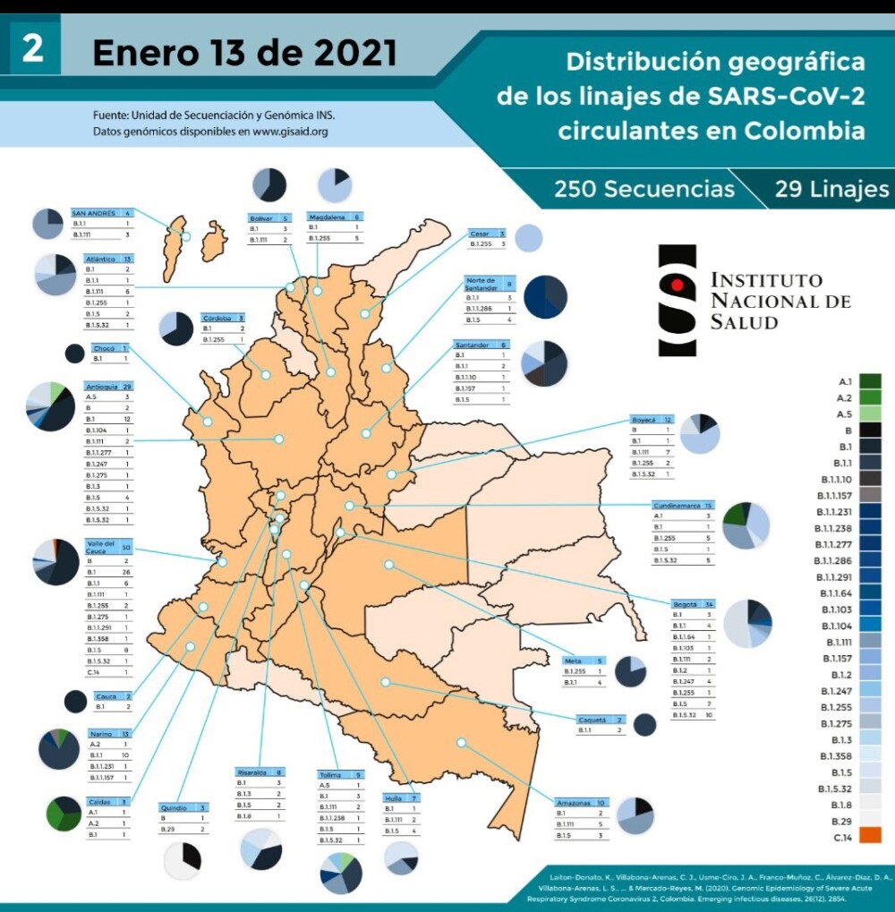 Distribución de los linajes de coronavirus en Colombia 