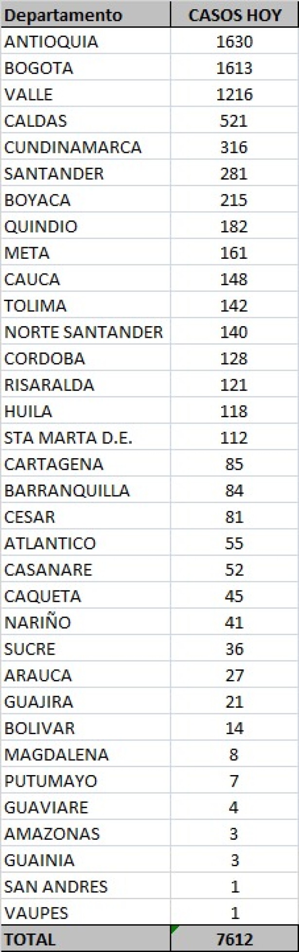 Tabla de casos de coronavirus 10 nov en Colombia.jpeg