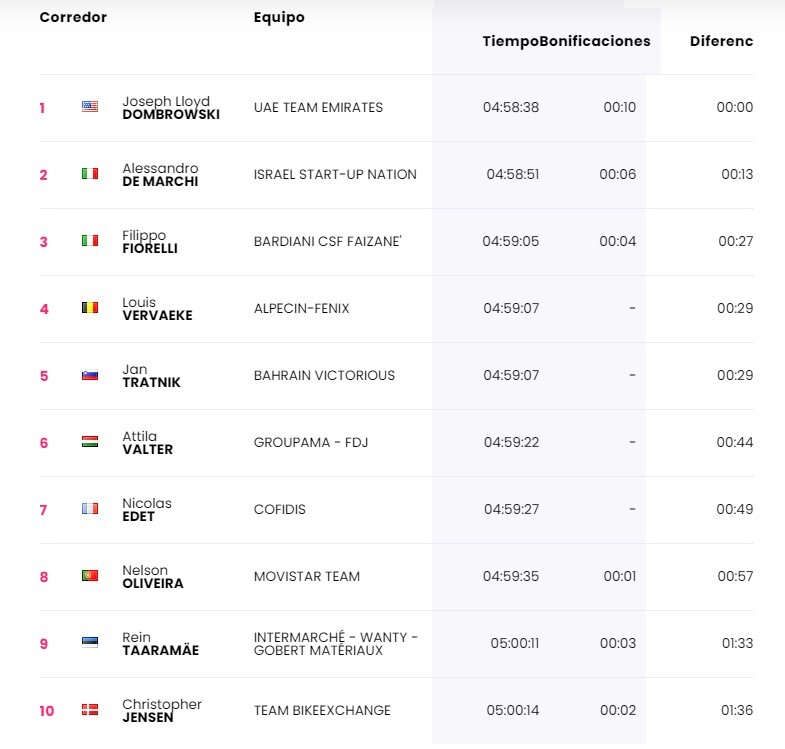 Clasificación Giro cuarta etapa