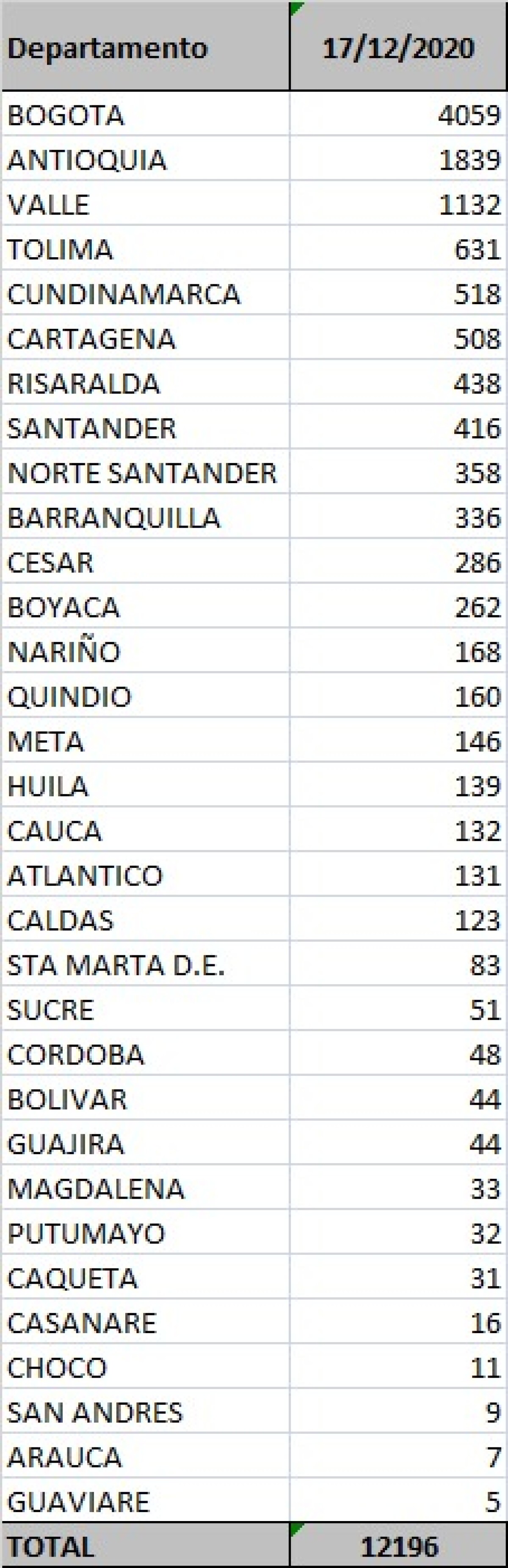 casos regiones covid 17 dic.jpeg