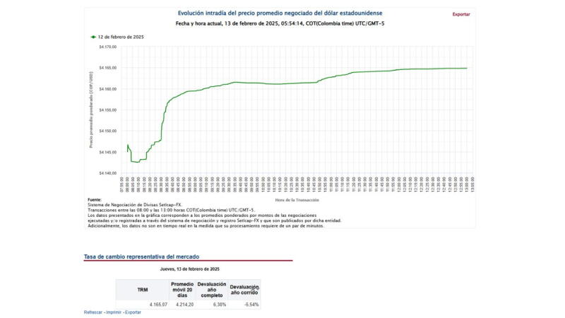 TRM del dólar este jueves, 13 de febrero de 2025 TRM del dólar este jueves, 13 de febrero de 2025