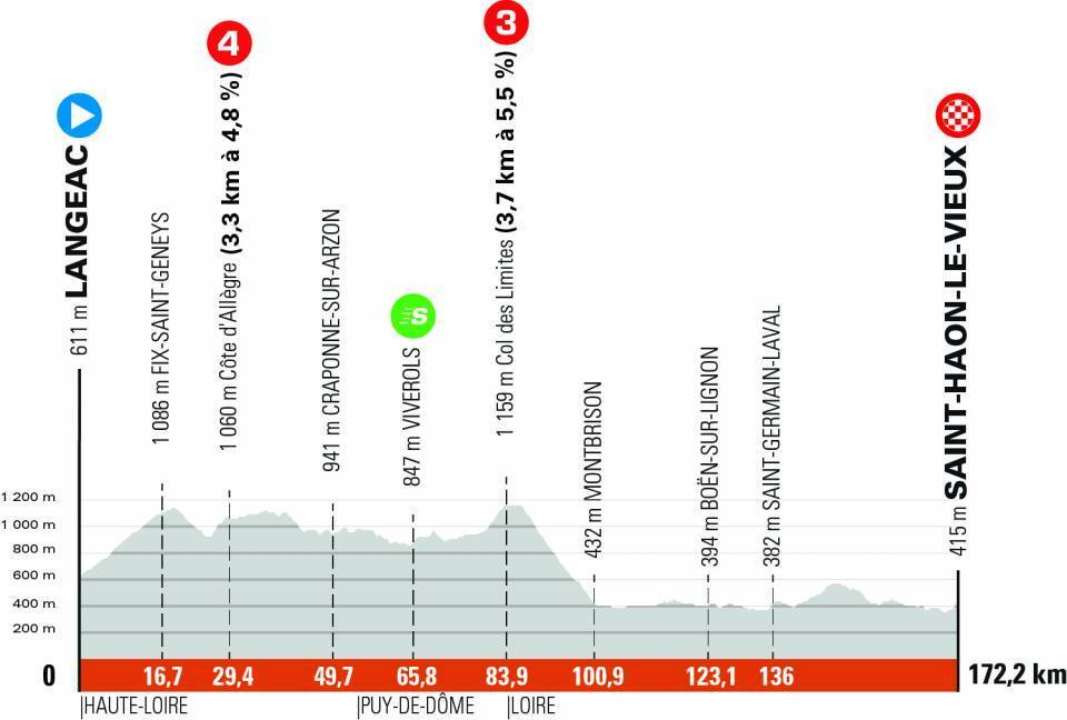 Criterium del Dauphine 2021 etapa 3