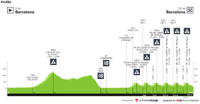 Perfil y altimetría de la etapa 7 de la Vuelta a Cataluña 2024.