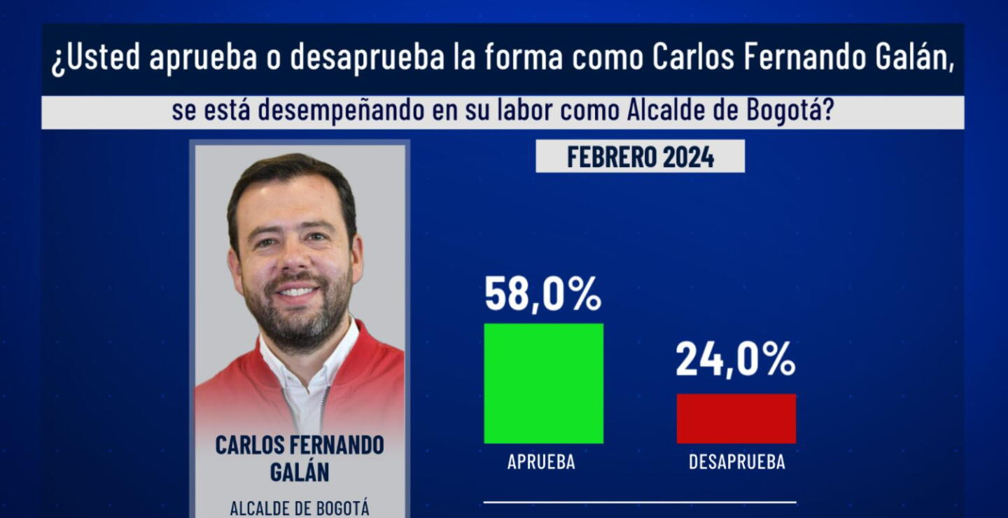 Carlos Fernando Galán, alcalde de Bogotá, tiene una aprobación del 54%: Invamer Poll