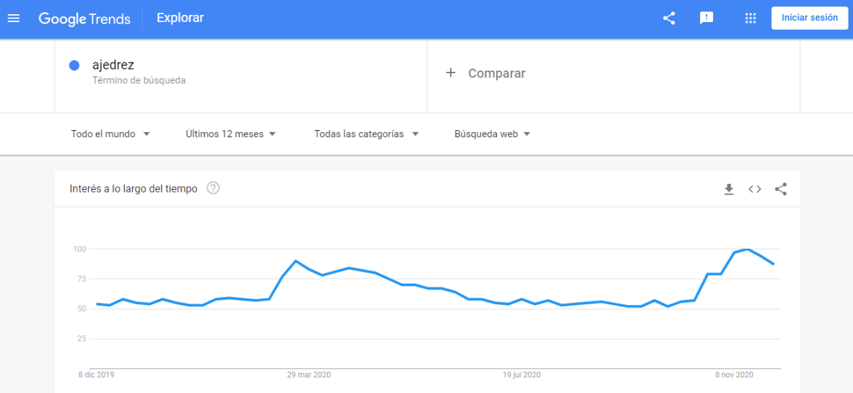 Ajedrez Google Trends