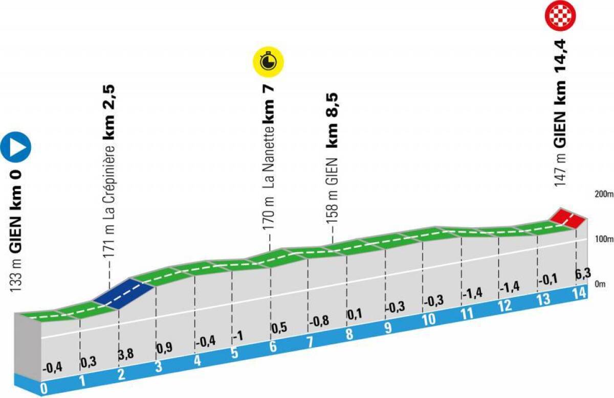 Paris Niza etapa 3