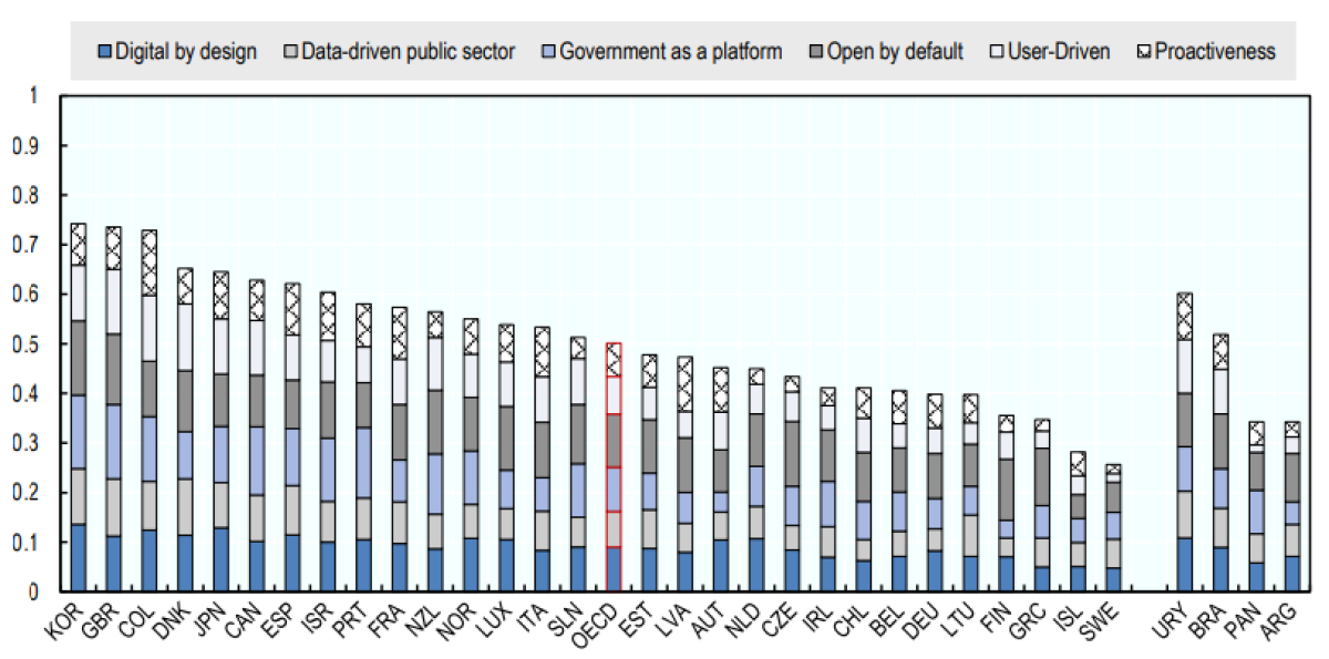 Índice de Gobierno Digital de la OCDE