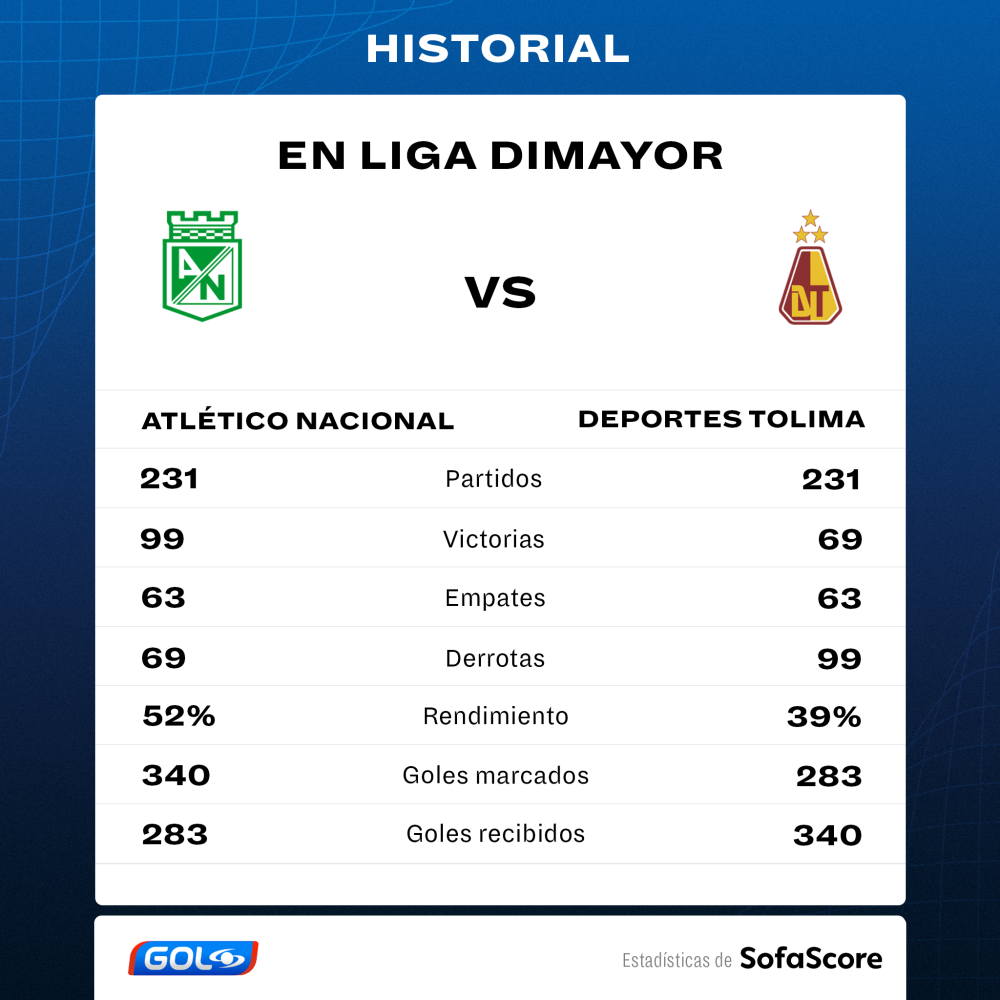 Historial entre Atlético Nacional y Deportes Tolima