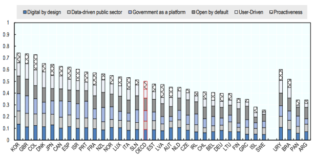 Índice de Gobierno Digital de la OCDE