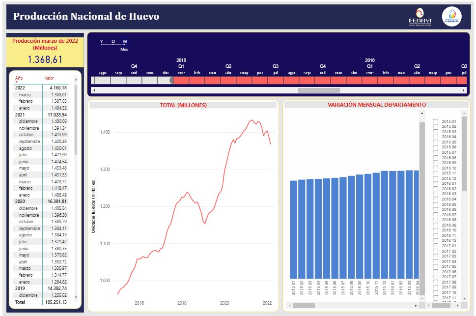 Producción nacional de huevos