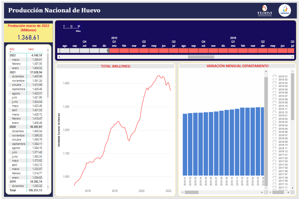 Producción nacional de huevos 