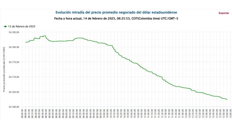 Precio del dólar hoy, 14 de febrero de 2025, en Colombia Precio del dólar hoy, 14 de febrero de 2025, en Colombia