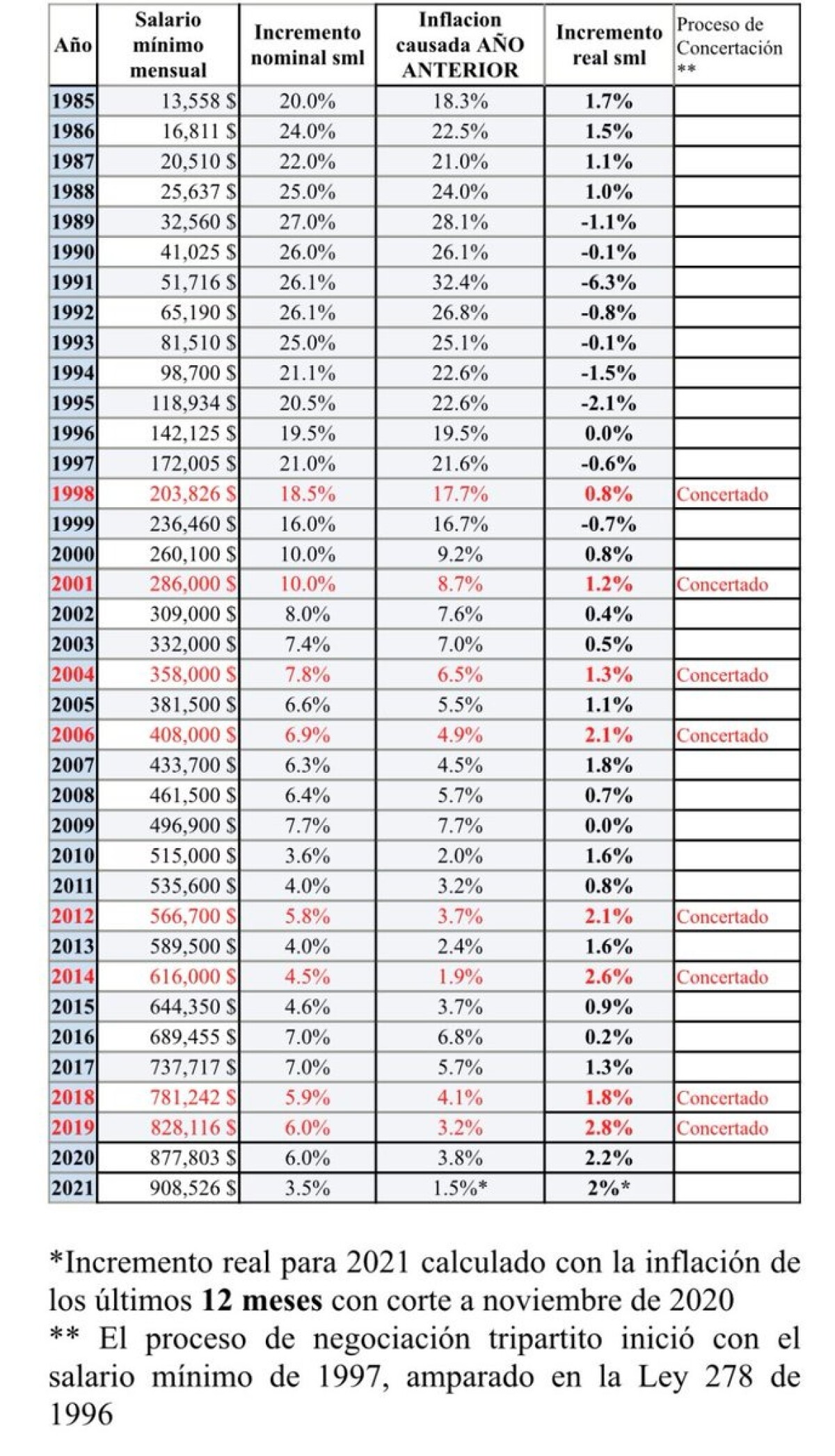 tabla incremento salario minimo desde 1985.jpeg