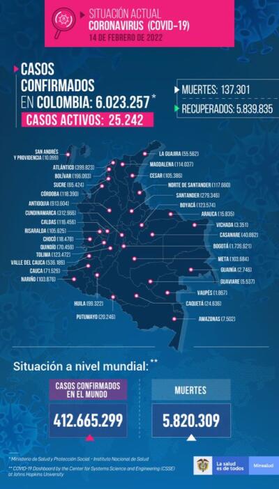 Casos de COVID-19 en Colombia del 14 de febrero de 2022 Casos de COVID-19 en Colombia del 14 de febrero de 2022