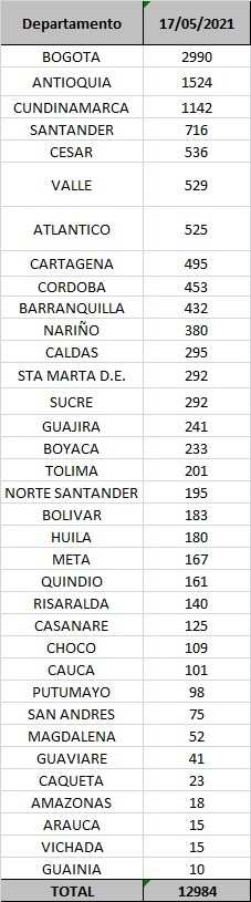 Casos de COVID-19 reportados el 17 de mayo de 2021