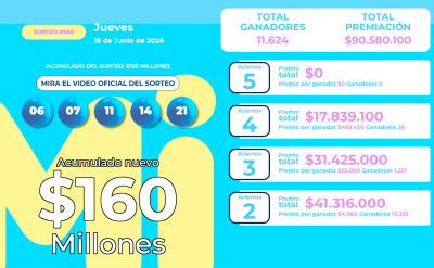 MiLoto, Sorteo MiLoto, Resultados MiLoto, Lotería de Colombia, MiLoto 18 de junio, Acumulado MiLoto, Ganadores MiLoto, Baloto, Premiación MiLoto, Sorteo 556 MiLoto.