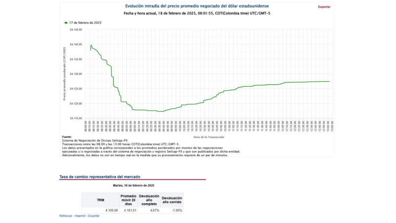 Comportamiento del dólar este martes, 18 de febrero de 2025 Comportamiento del dólar este martes, 18 de febrero de 2025