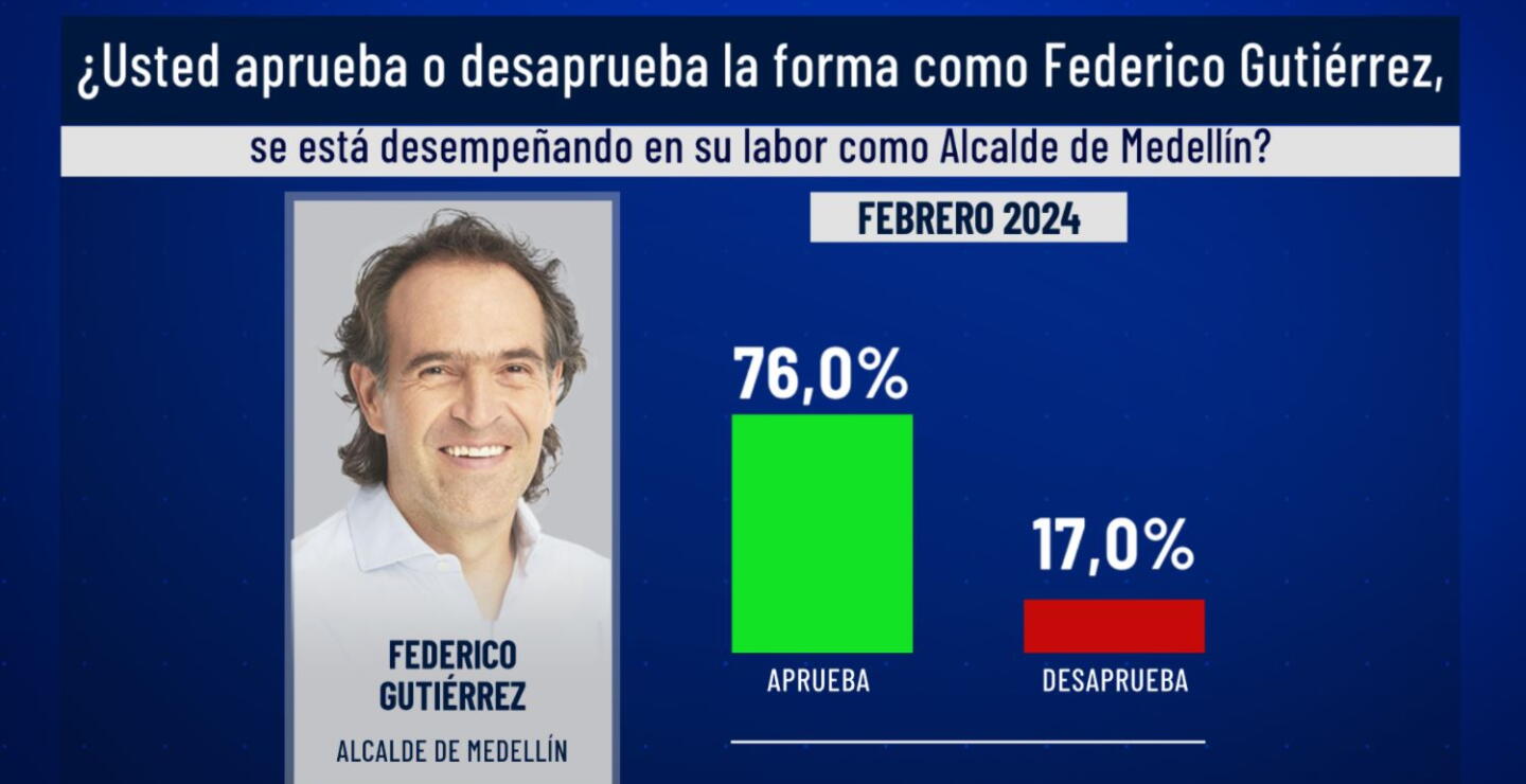 Federico Gutiérrez, alcalde de Medellín, registra una imagen favorable del 76%: Invamer Poll