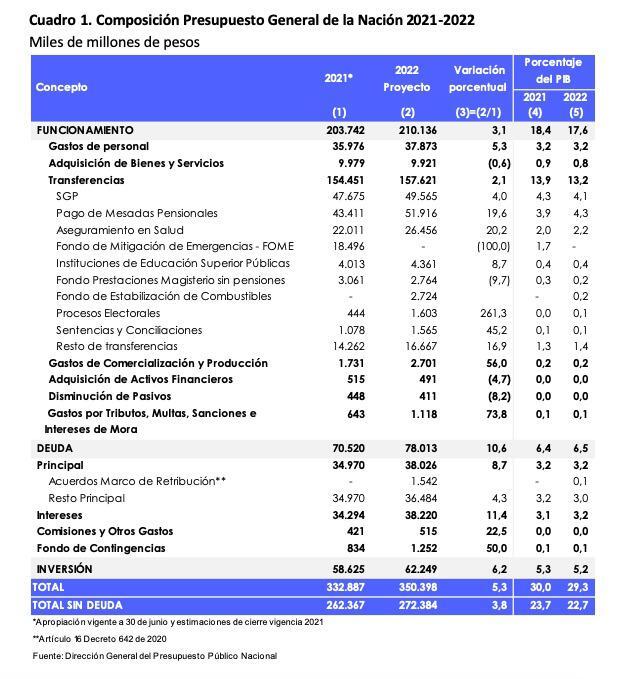 Presupuesto General de la Nación 21-22 MinHacienda.jpeg