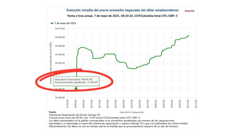 Comportamiento del dólar este miércoles, 7 de mayo de 2025 Comportamiento del dólar este miércoles, 7 de mayo de 2025