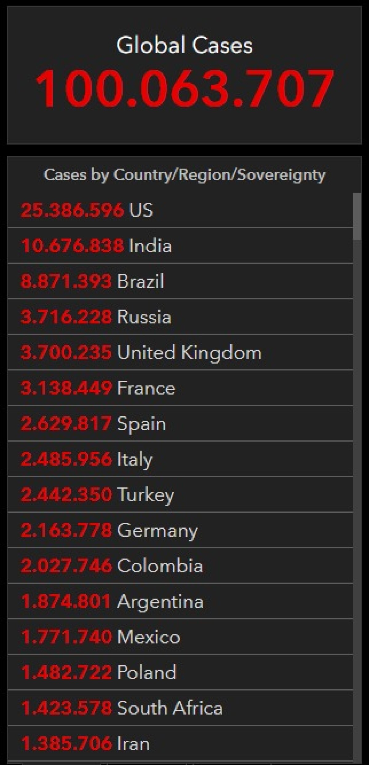 El mundo llegó a los 100 millones de casos de COVID-19, según Johns Hopkins.jpeg
