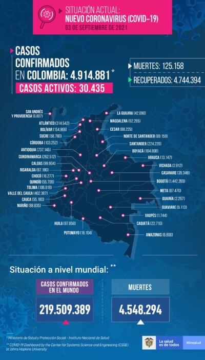 Mapa de casos de COVID-19 en Colombia del 3 de septiembre de 2021 Mapa de casos de COVID-19 en Colombia del 3 de septiembre de 2021