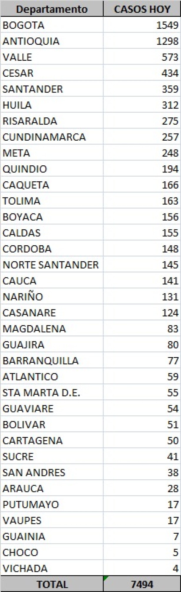 Tabla de casos de coronavirus en Colombia 25 sep.jpeg