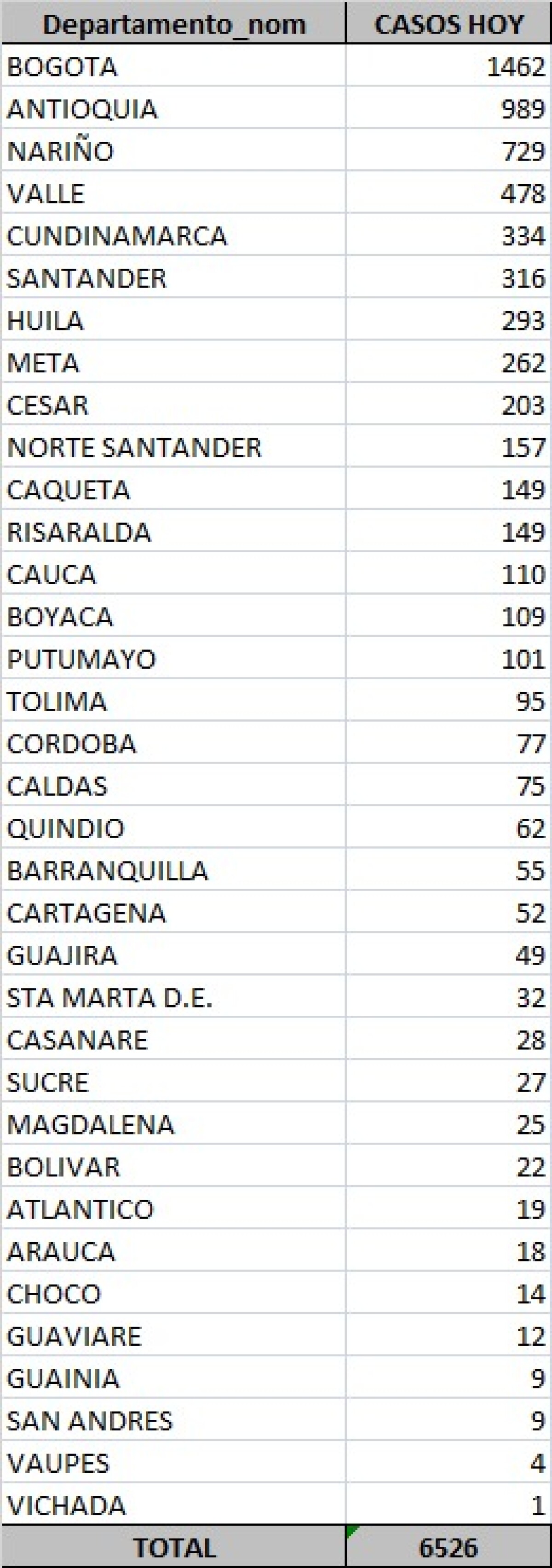 Tabla de casos COVID-19 este viernes en Colombia.jpeg