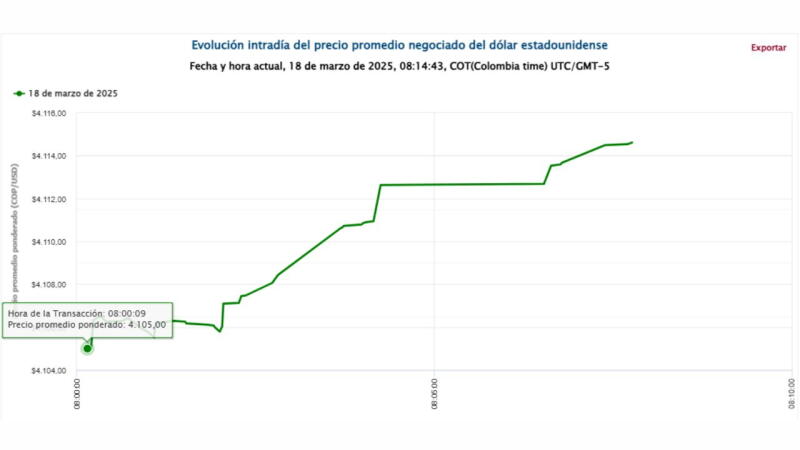 Precio del dólar martes 18 de marzo de 2025 Precio del dólar martes 18 de marzo de 2025