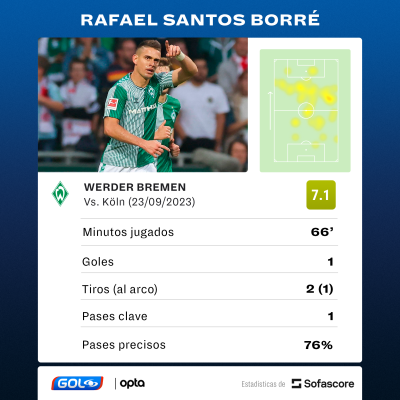 Los números de Rafael Santos Borré frente al Colonia, por la Bundesliga. Los números de Rafael Santos Borré frente al Colonia, por la Bundesliga.