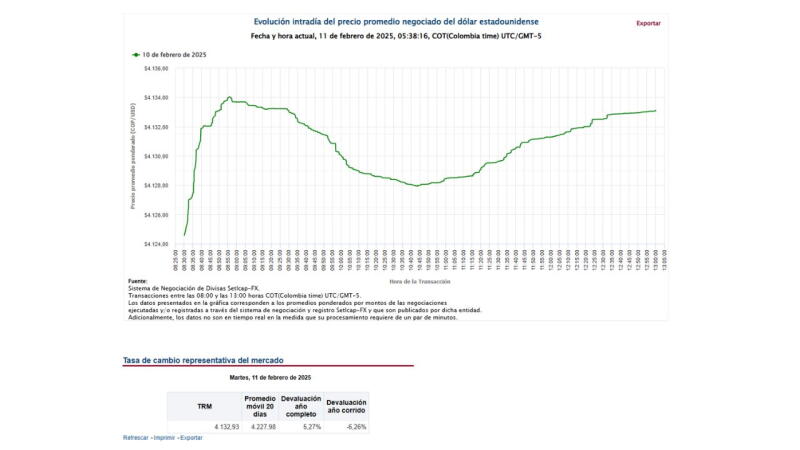 Comportamiento del dólar este 11 de febrero Comportamiento del dólar este 11 de febrero