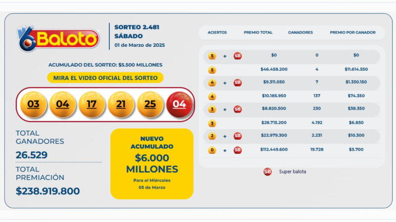 Resultado Baloto sábado 1 de marzo de 2025 Resultado Baloto sábado 1 de marzo de 2025