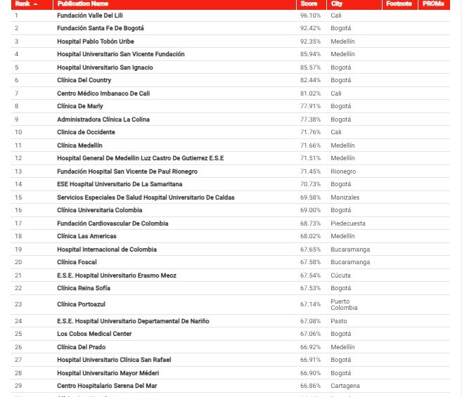 Los mejores hospitales de Colombia