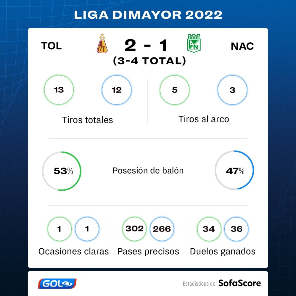 Tolima vs. Nacional, estadísticas de la final de vuelta de la Liga I-2022.