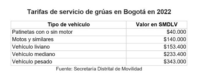 Tarifas de servicio de grúas en Bogotá en 2022