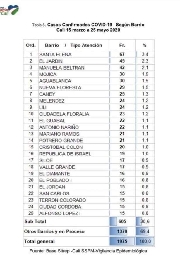 barrios de cali criticos por casos de coronavirus COVID-19.jpeg