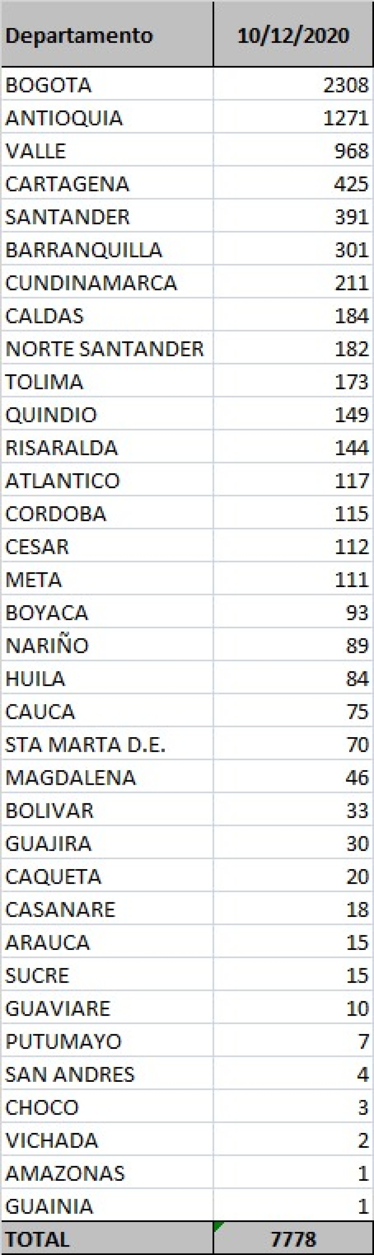 Casos COVID regiones 10 de diciembre