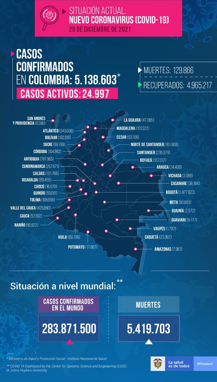 Coronavirus en Colombia, 29 de diciembre de 2021