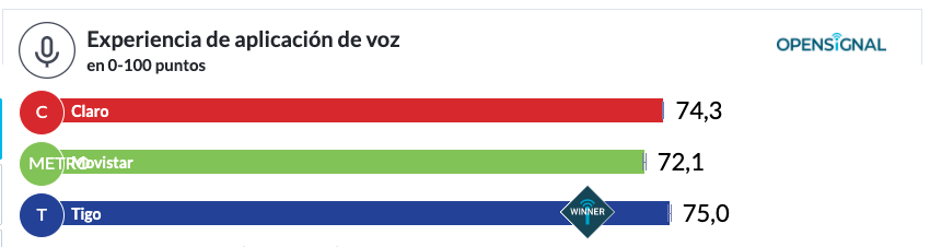 Opensignal sobre aplicaciones de voz