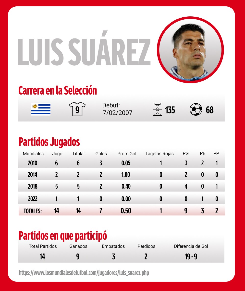 Números de Luis Suárez