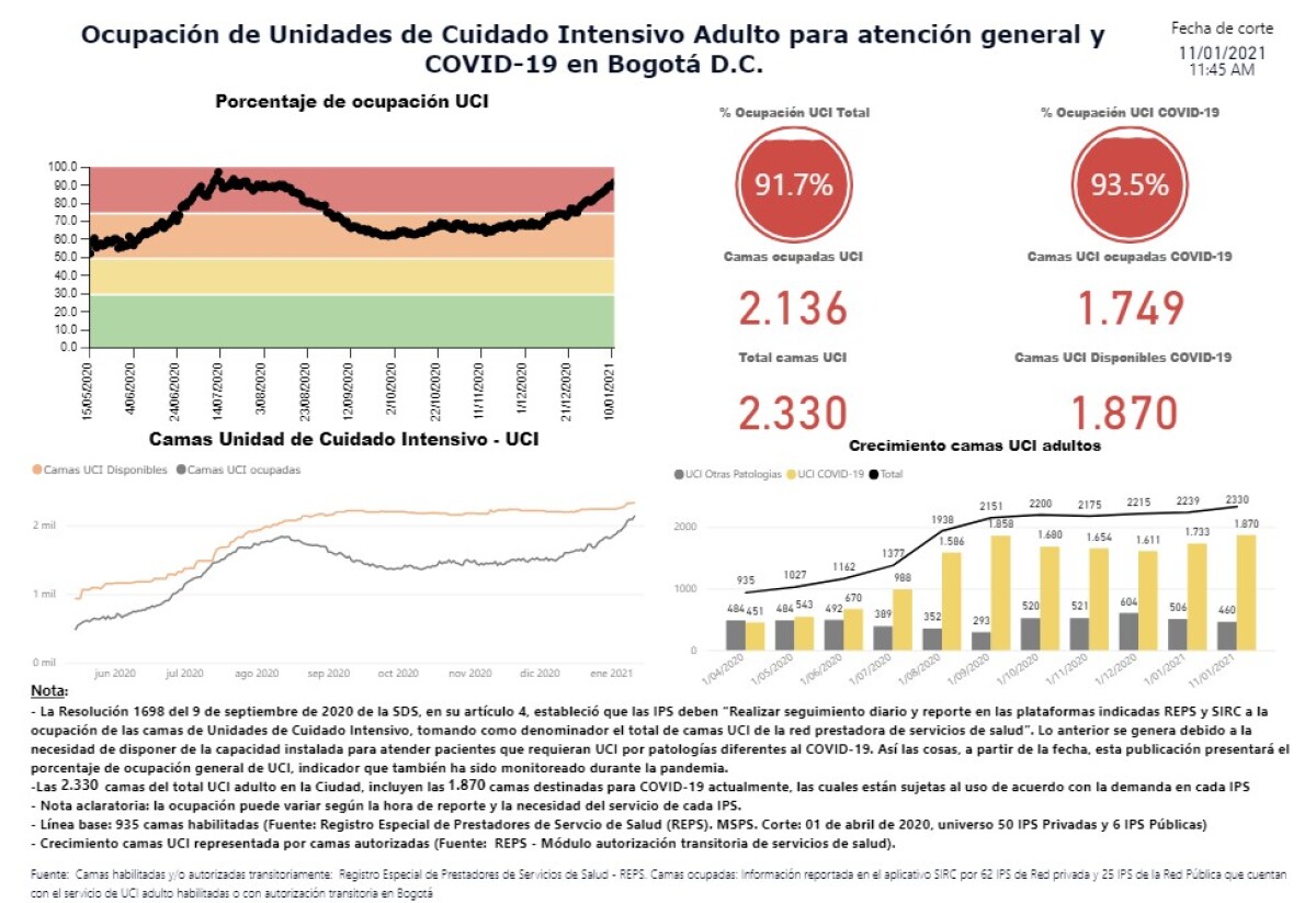 Ocupación UCI al 11 de enero