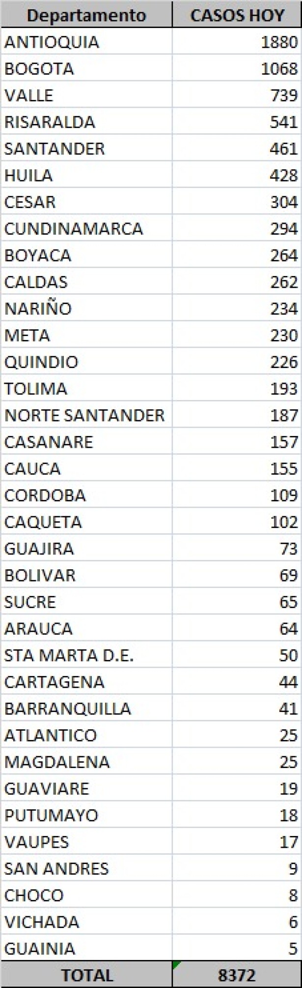 Tabla casos coronavirus en Colombia 16 oct.jpeg