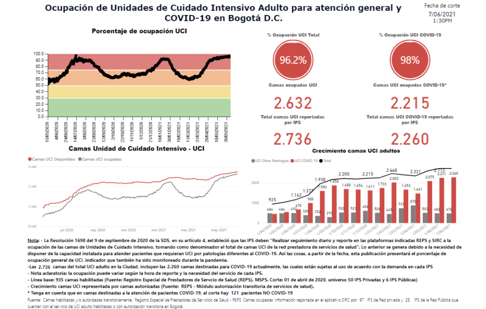 Ocupación UCI Bogotá 08062021