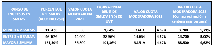 Cuotas moderadoras 2022