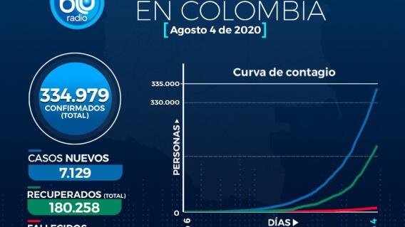 373296_Casos de coronavirus en Colombia 4 de agosto / Imagen: BLU Radio