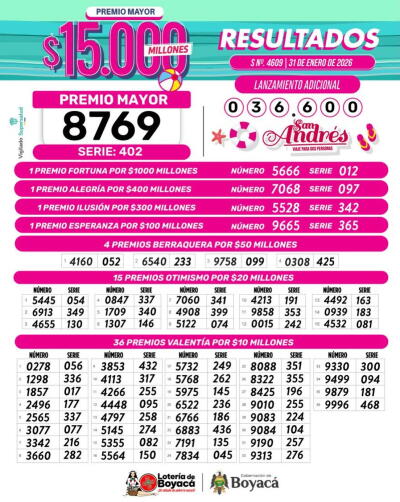 resultados Lotería de Boyacá
Lotería de Boyacá hoy
número ganador Lotería de Boyacá
sorteo 4609 Lotería de Boyacá
resultados sábado 31 de enero de 2026 Lotería de Boyacá
Premio Mayor Lotería de Boyacá 15.000 millones
ganador Lotería de Boyacá 8769 serie 402
secos Lotería de Boyacá
secos de 1.000 millones Lotería de Boyacá
secos de 400 millones Lotería de Boyacá
secos de 300 millones Lotería de Boyacá
secos de 100 millones Lotería de Boyacá
secos de 50 millones Lotería de Boyacá
secos de 20 millones Lotería de Boyacá
secos de 10 millones Lotería de Boyacá
números ganadores Lotería de Boyacá
resultados oficiales Lotería de Boyacá
comprobar resultados Lotería de Boyacá
Lotería de Boyacá Colombia
último sorteo Lotería de Boyacá resultados Lotería de Boyacá
Lotería de Boyacá hoy
número ganador Lotería de Boyacá
sorteo 4609 Lotería de Boyacá
resultados sábado 31 de enero de 2026 Lotería de Boyacá
Premio Mayor Lotería de Boyacá 15.000 millones
ganador Lotería de Boyacá 8769 serie 402
secos Lotería de Boyacá
secos de 1.000 millones Lotería de Boyacá
secos de 400 millones Lotería de Boyacá
secos de 300 millones Lotería de Boyacá
secos de 100 millones Lotería de Boyacá
secos de 50 millones Lotería de Boyacá
secos de 20 millones Lotería de Boyacá
secos de 10 millones Lotería de Boyacá
números ganadores Lotería de Boyacá
resultados oficiales Lotería de Boyacá
comprobar resultados Lotería de Boyacá
Lotería de Boyacá Colombia
último sorteo Lotería de Boyacá