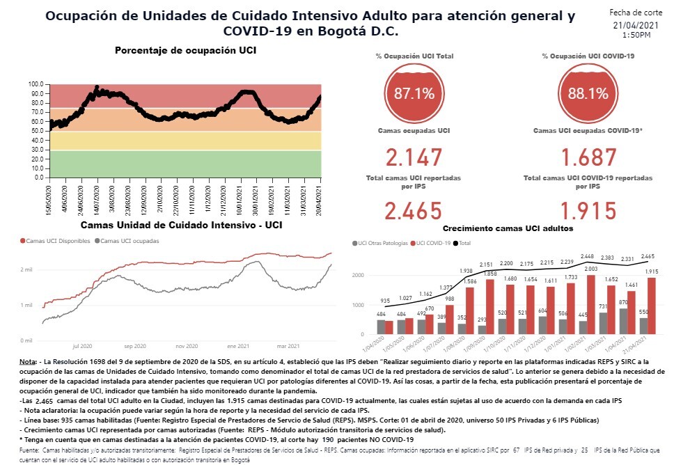 Ocupación UCI Bogotá 22 de abril de 2021