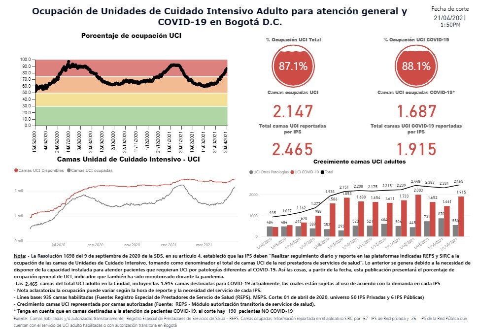 Ocupación UCI Bogotá 22 de abril de 2021 